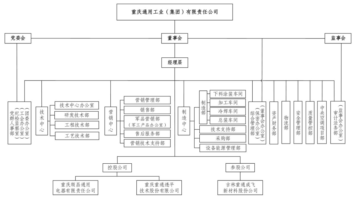 重通集团组织机构图.jpg